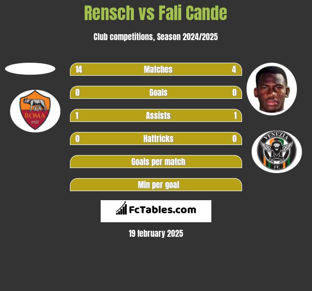 Rensch vs Fali Cande h2h player stats