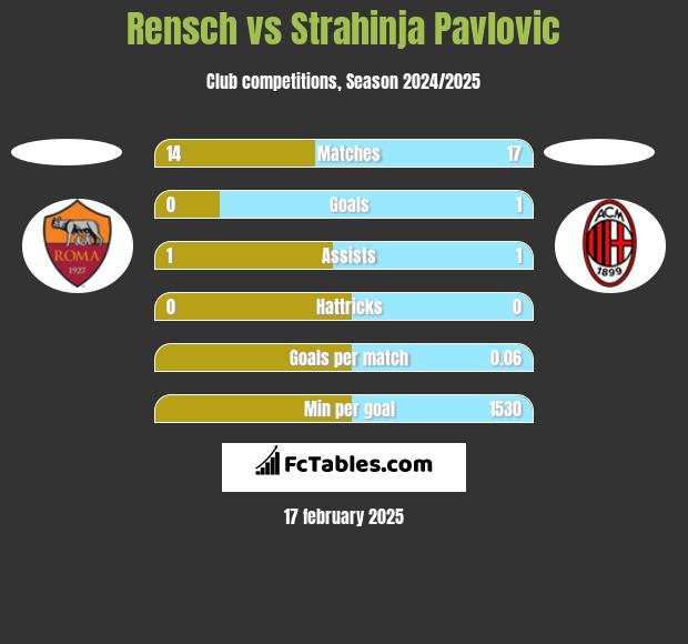 Rensch vs Strahinja Pavlovic h2h player stats