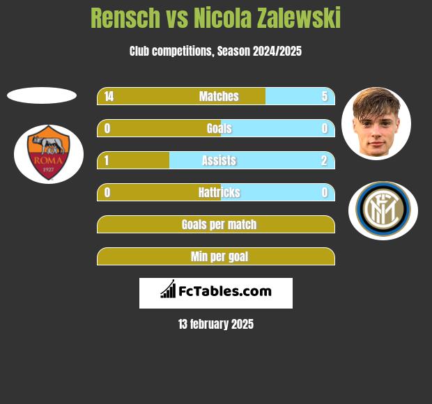 Rensch vs Nicola Zalewski h2h player stats