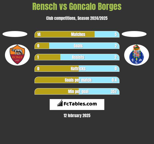 Rensch vs Goncalo Borges h2h player stats