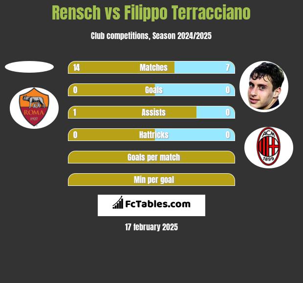 Rensch vs Filippo Terracciano h2h player stats