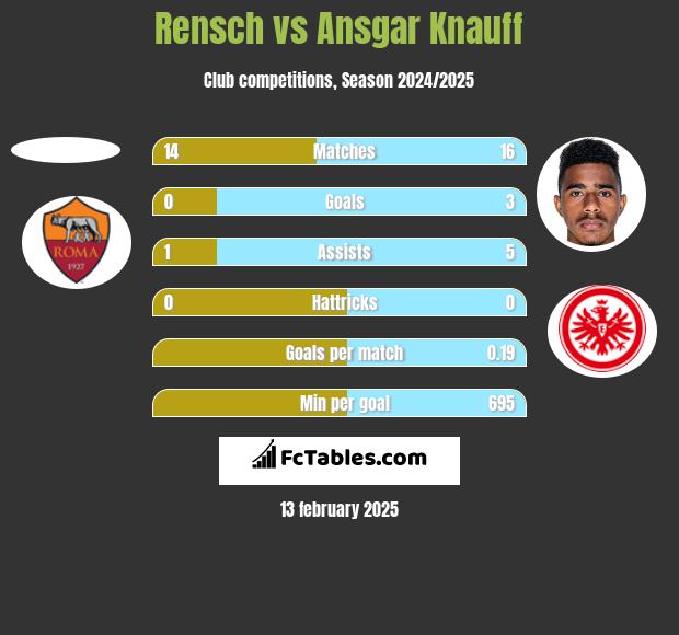 Rensch vs Ansgar Knauff h2h player stats