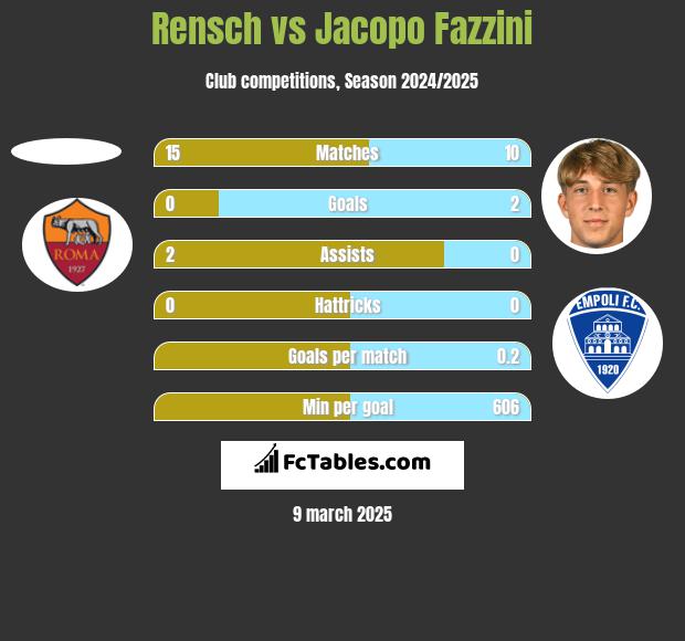 Rensch vs Jacopo Fazzini h2h player stats