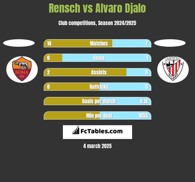 Rensch vs Alvaro Djalo h2h player stats