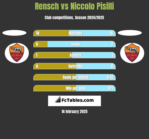 Rensch vs Niccolo Pisilli h2h player stats