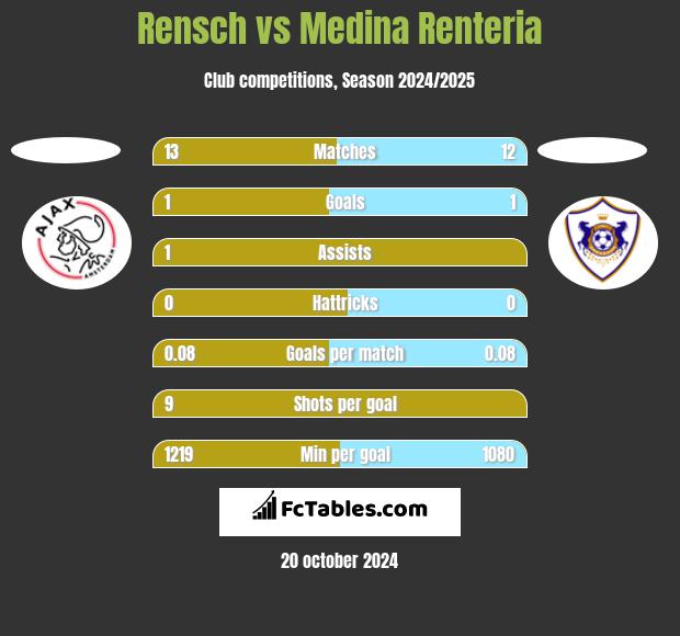 Rensch vs Medina Renteria h2h player stats