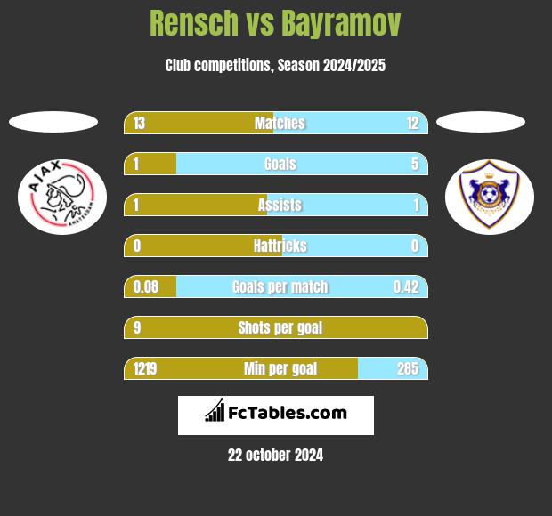 Rensch vs Bayramov h2h player stats