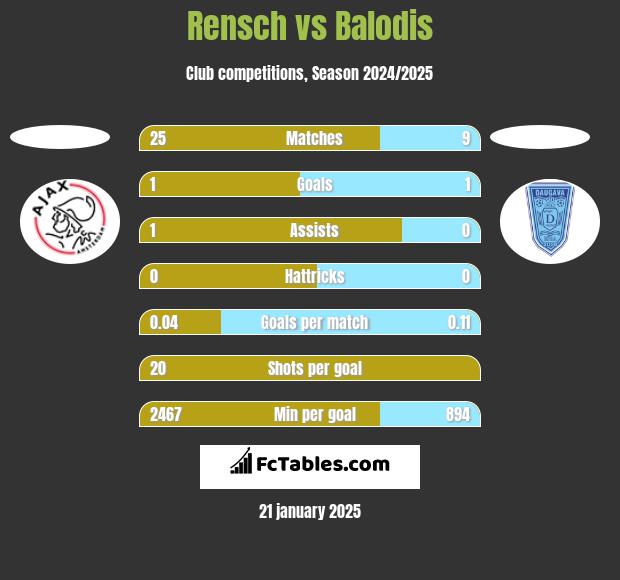 Rensch vs Balodis h2h player stats