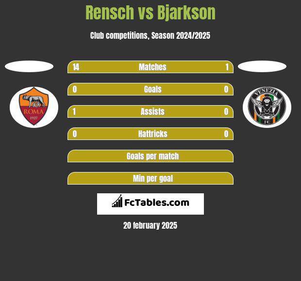 Rensch vs Bjarkson h2h player stats