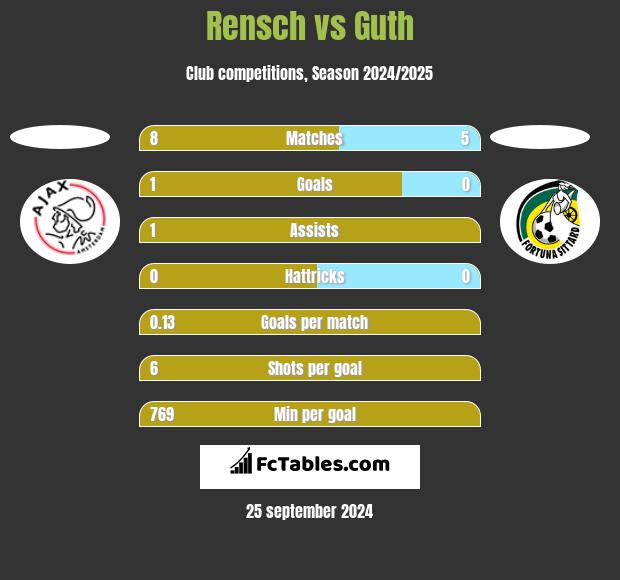 Rensch vs Guth h2h player stats