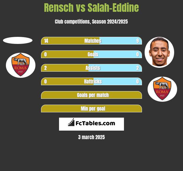 Rensch vs Salah-Eddine h2h player stats