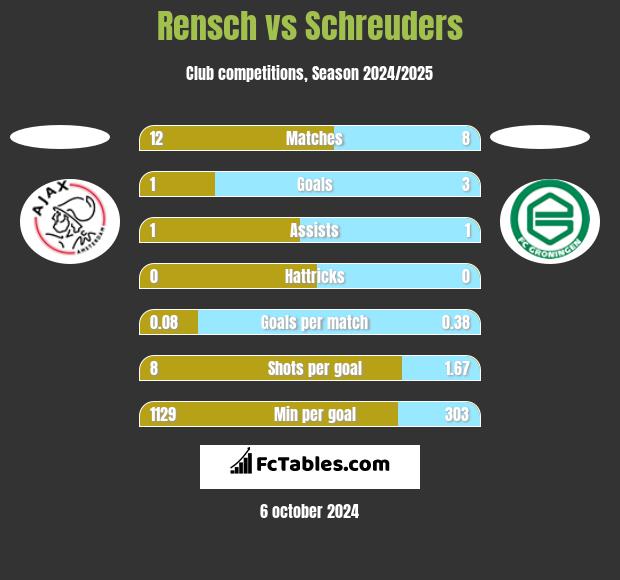 Rensch vs Schreuders h2h player stats