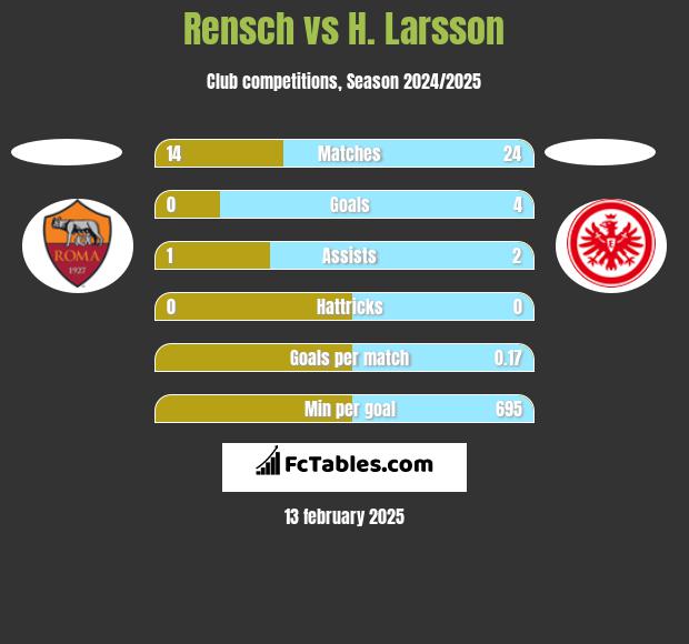 Rensch vs H. Larsson h2h player stats