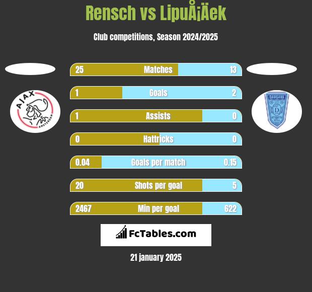 Rensch vs LipuÅ¡Äek h2h player stats