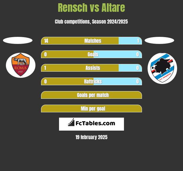 Rensch vs Altare h2h player stats