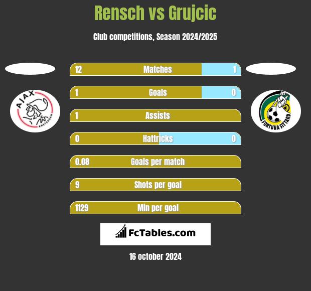 Rensch vs Grujcic h2h player stats