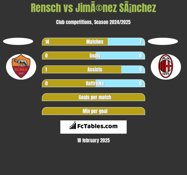 Rensch vs JimÃ©nez SÃ¡nchez h2h player stats