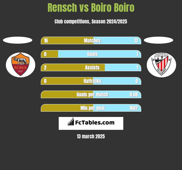 Rensch vs Boiro Boiro h2h player stats