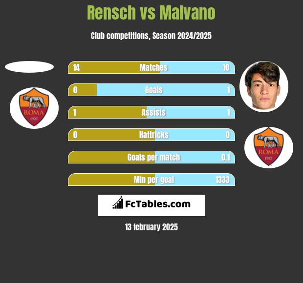 Rensch vs Malvano h2h player stats