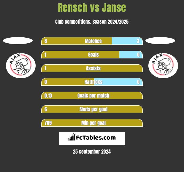 Rensch vs Janse h2h player stats