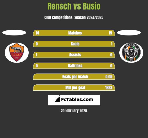 Rensch vs Busio h2h player stats