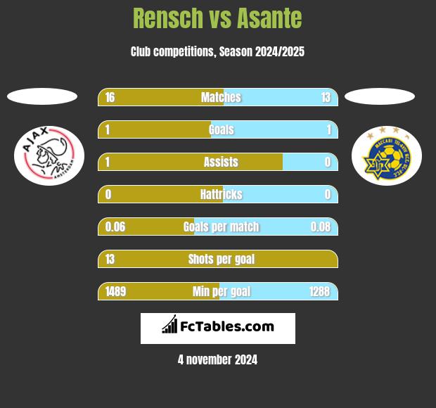 Rensch vs Asante h2h player stats