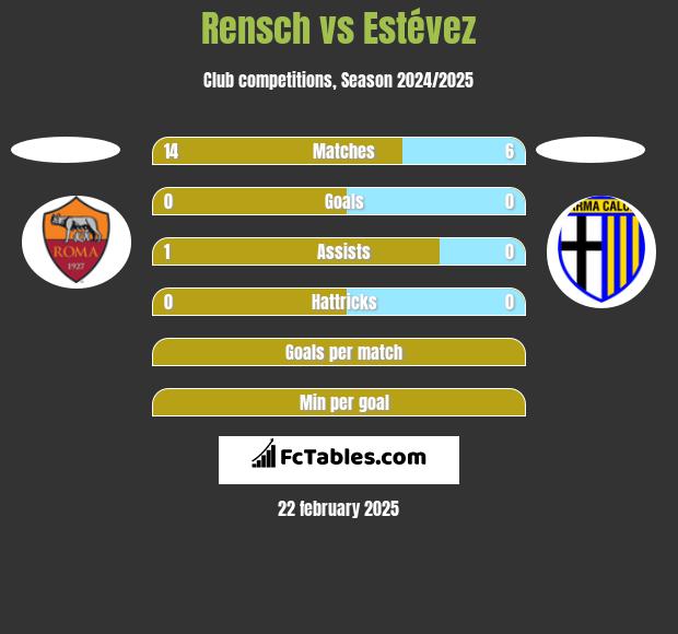 Rensch vs Estévez h2h player stats