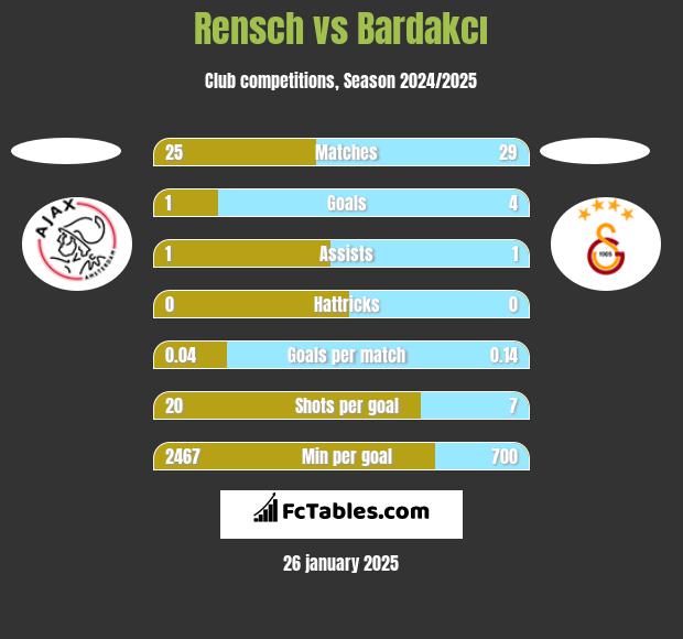 Rensch vs Bardakcı h2h player stats