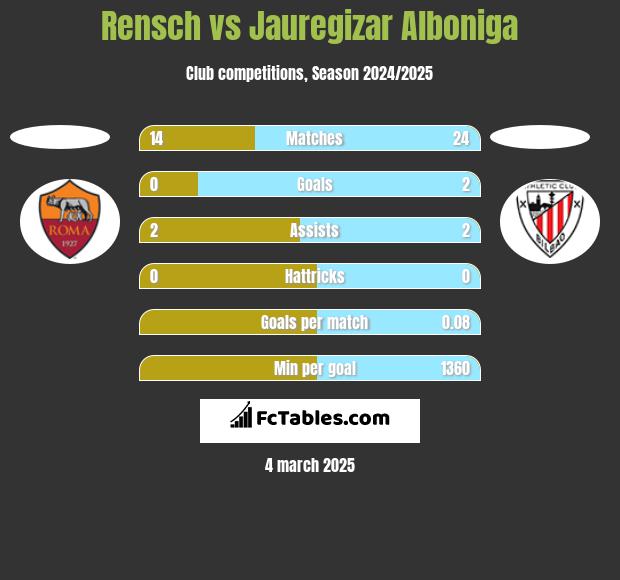 Rensch vs Jauregizar Alboniga h2h player stats