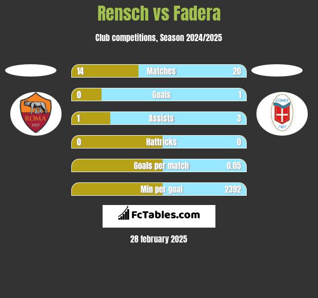 Rensch vs Fadera h2h player stats