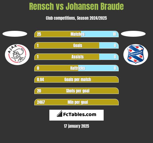 Rensch vs Johansen Braude h2h player stats