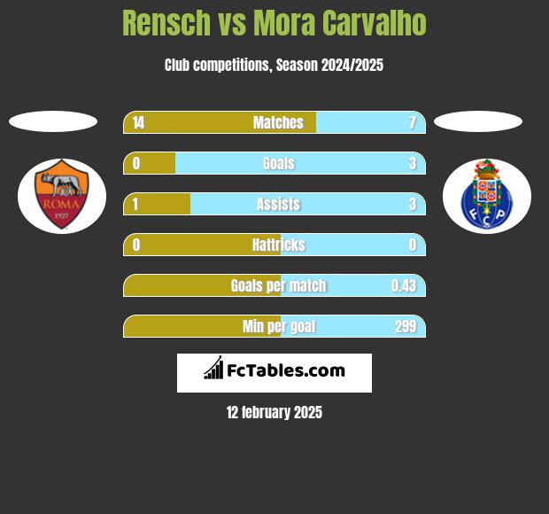 Rensch vs Mora Carvalho h2h player stats