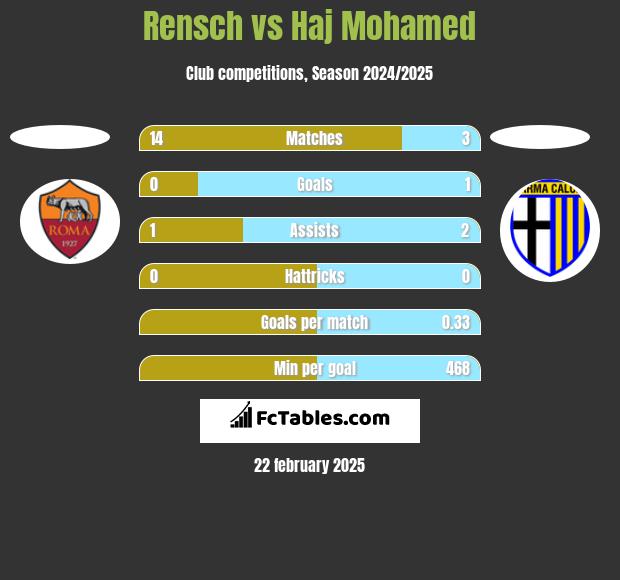 Rensch vs Haj Mohamed h2h player stats