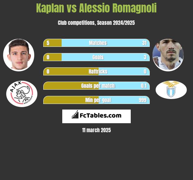 Kaplan vs Alessio Romagnoli h2h player stats