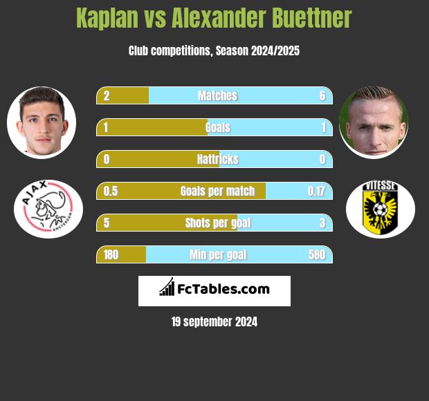 Kaplan vs Alexander Buettner h2h player stats