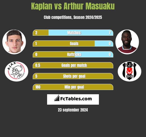 Kaplan vs Arthur Masuaku h2h player stats