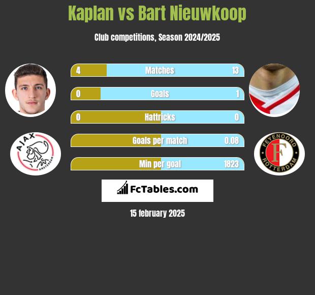 Kaplan vs Bart Nieuwkoop h2h player stats