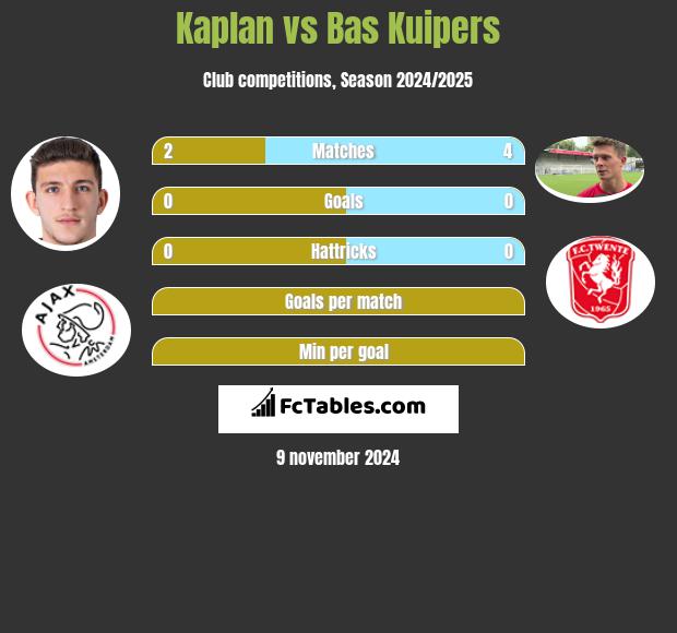 Kaplan vs Bas Kuipers h2h player stats