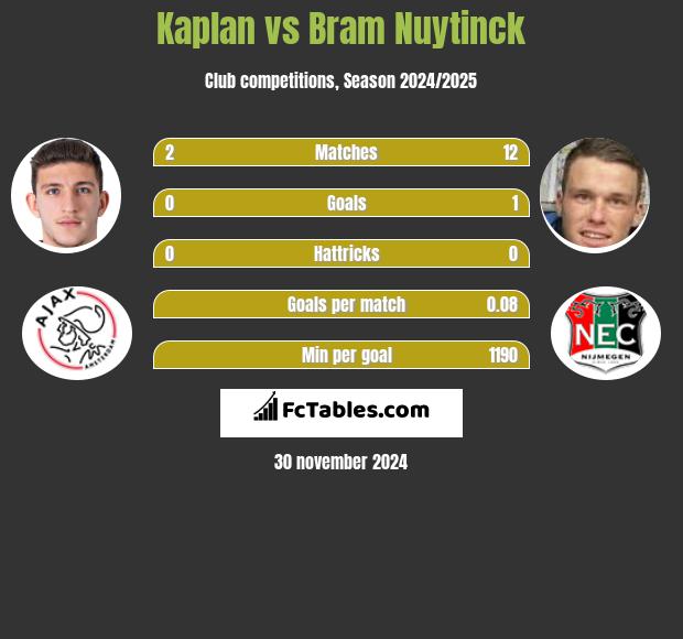 Kaplan vs Bram Nuytinck h2h player stats