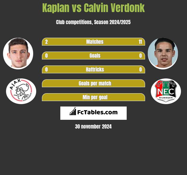 Kaplan vs Calvin Verdonk h2h player stats