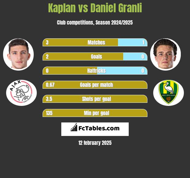 Kaplan vs Daniel Granli h2h player stats