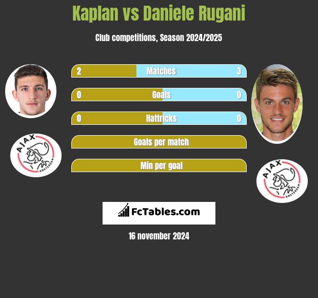 Kaplan vs Daniele Rugani h2h player stats