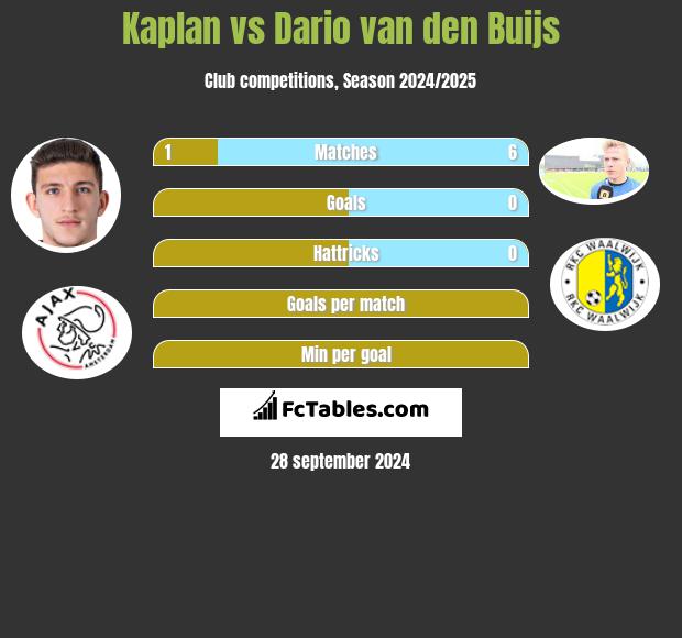 Kaplan vs Dario van den Buijs h2h player stats