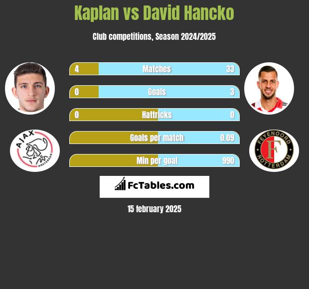 Kaplan vs David Hancko h2h player stats