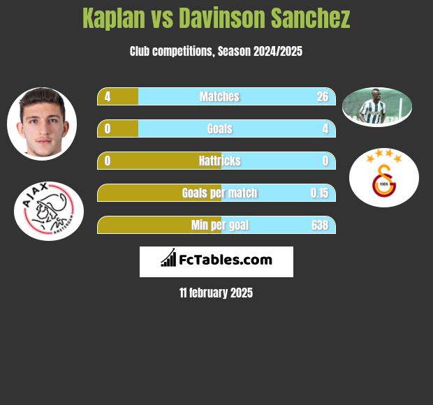 Kaplan vs Davinson Sanchez h2h player stats