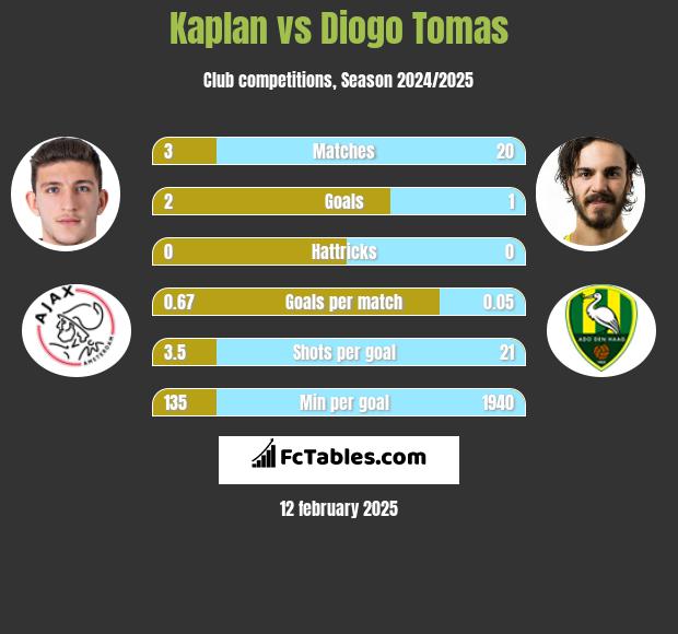 Kaplan vs Diogo Tomas h2h player stats