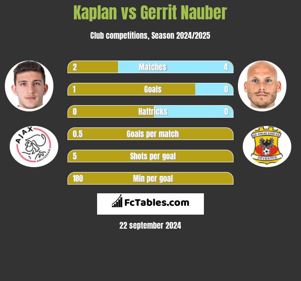 Kaplan vs Gerrit Nauber h2h player stats