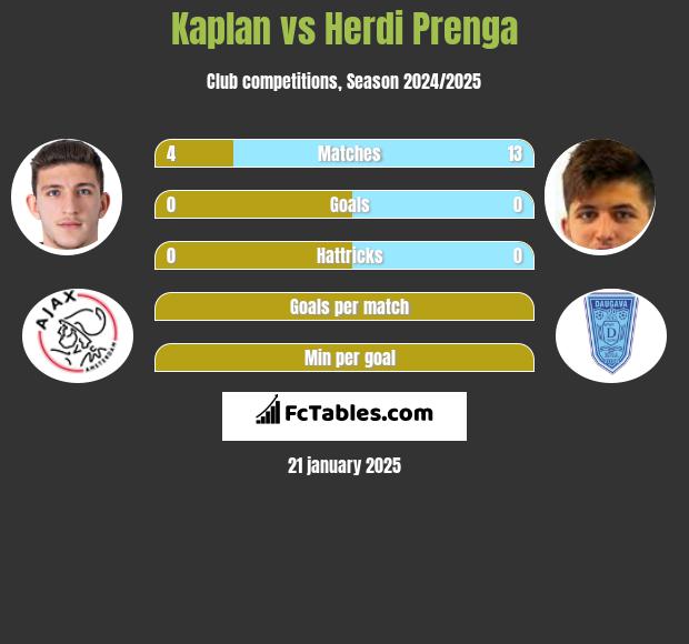 Kaplan vs Herdi Prenga h2h player stats