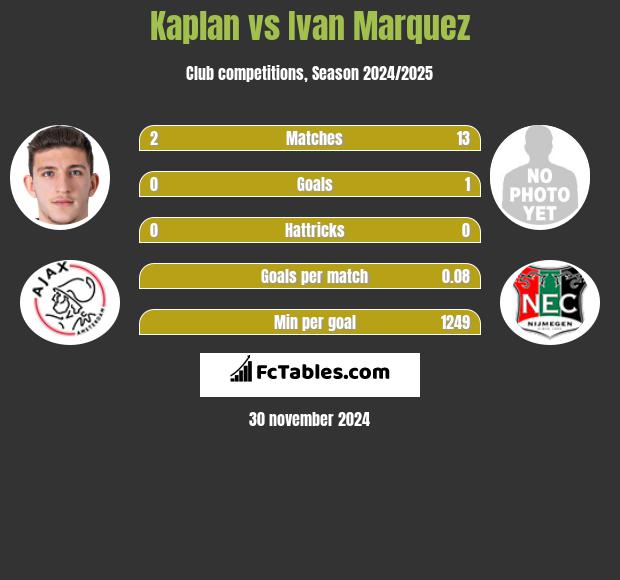 Kaplan vs Ivan Marquez h2h player stats