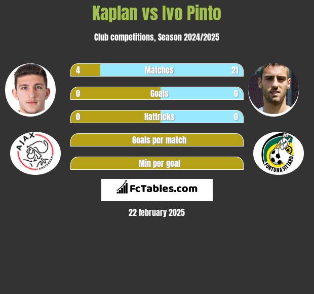 Kaplan vs Ivo Pinto h2h player stats